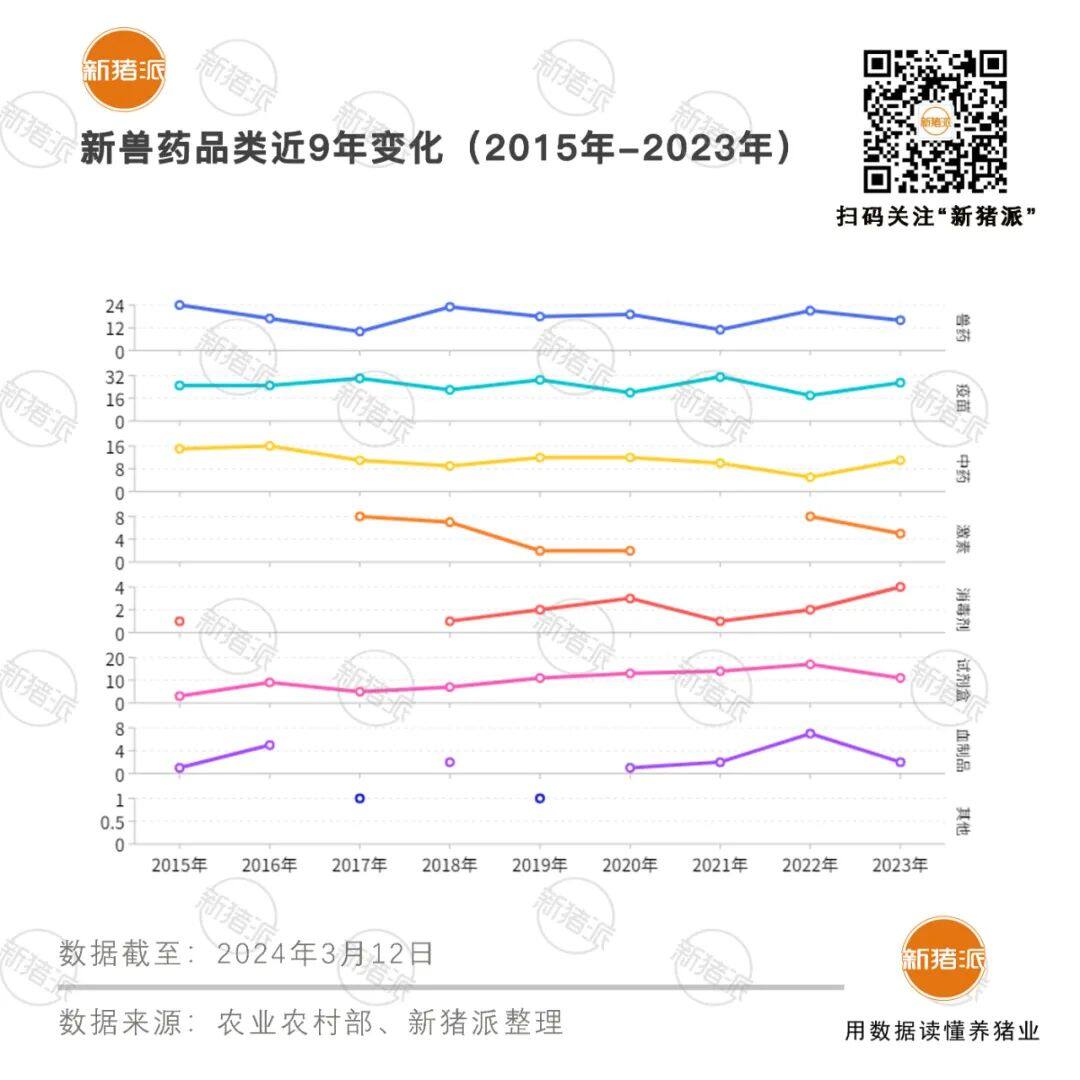 9年199个产品！猪用新药申报数量TOP20：中牧21、科前15、国药动保14、南农高科10、普莱柯10、永顺9……