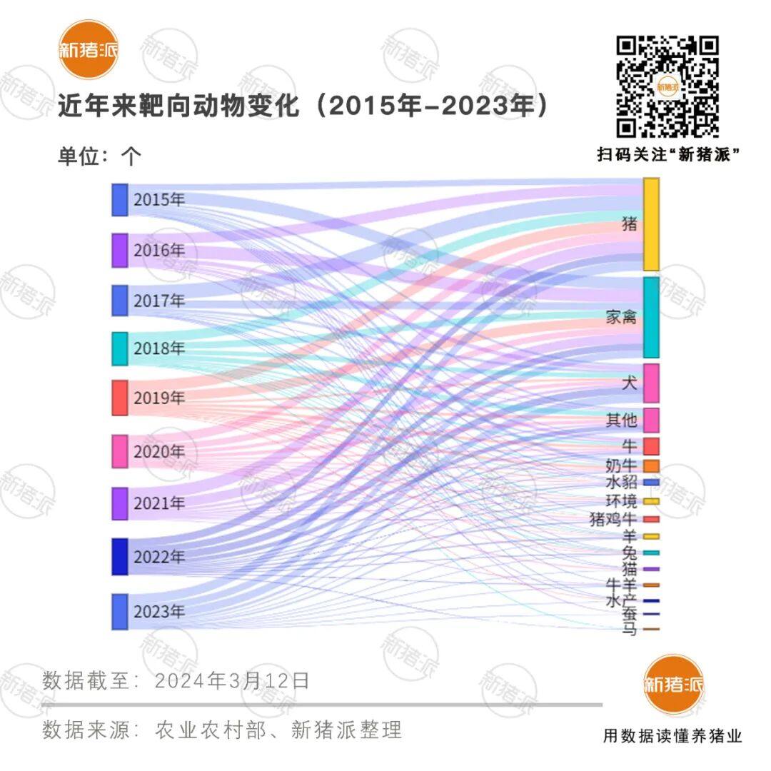 9年199个产品！猪用新药申报数量TOP20：中牧21、科前15、国药动保14、南农高科10、普莱柯10、永顺9……