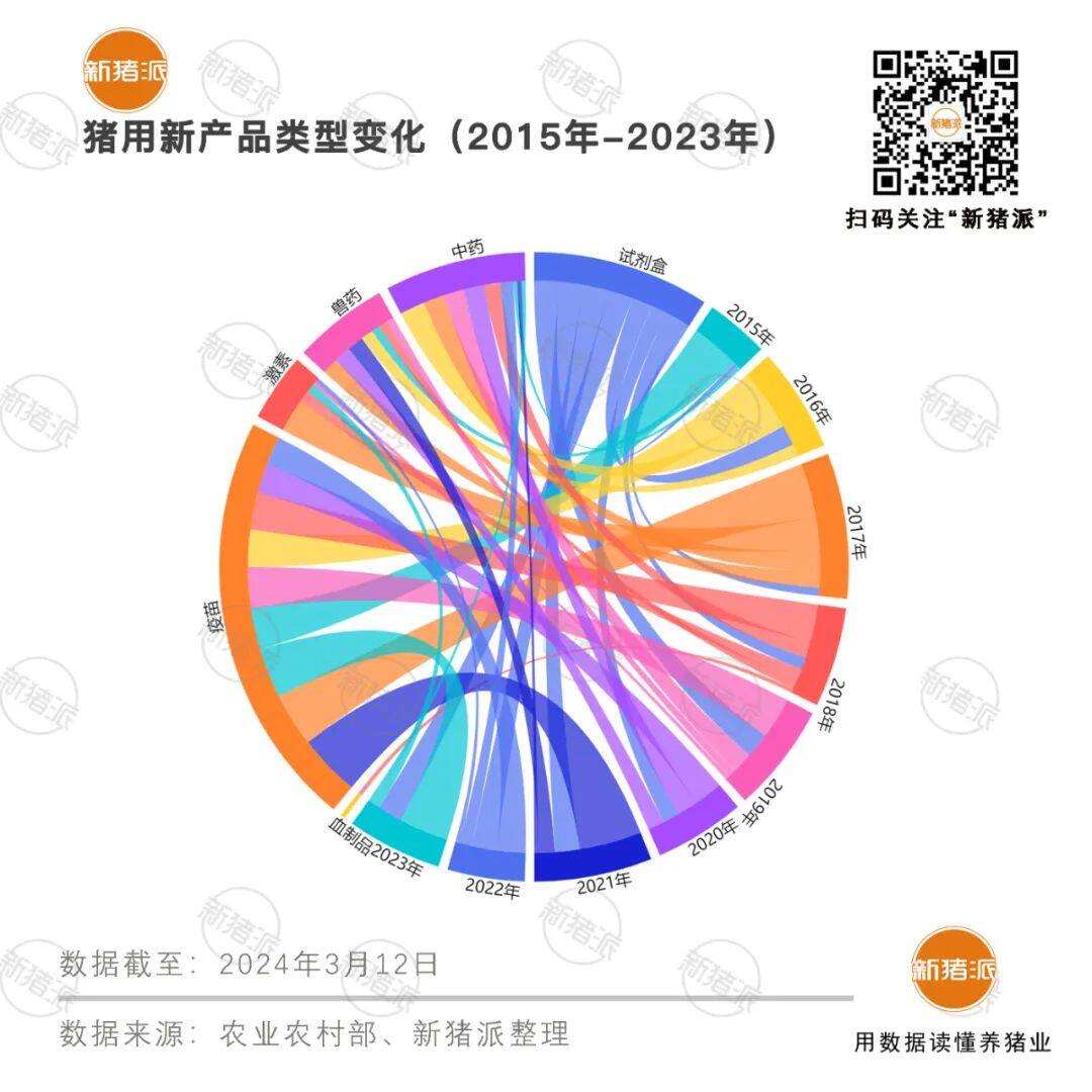 9年199个产品！猪用新药申报数量TOP20：中牧21、科前15、国药动保14、南农高科10、普莱柯10、永顺9……