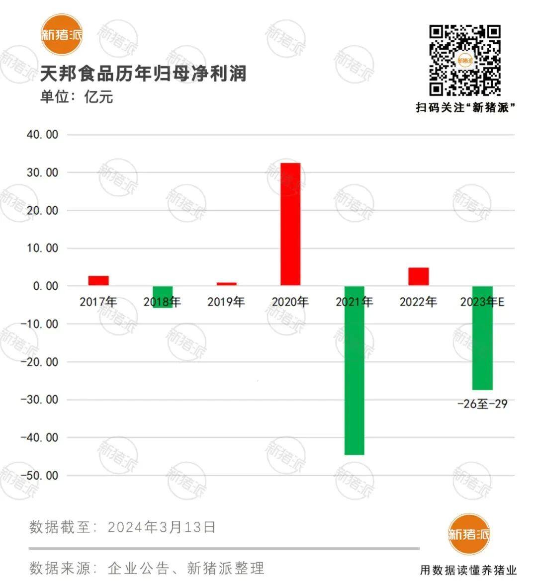 突发！天邦食品申请预重整！“养猪大厦”开始崩塌，下一个是谁？