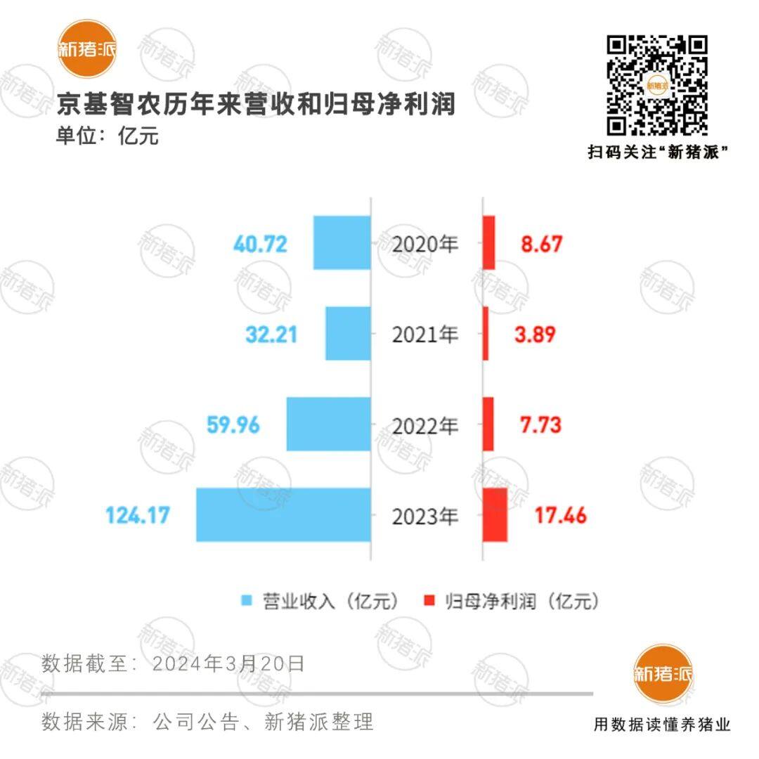 营收124亿，净利润17亿！京基智农2023年报抢先看