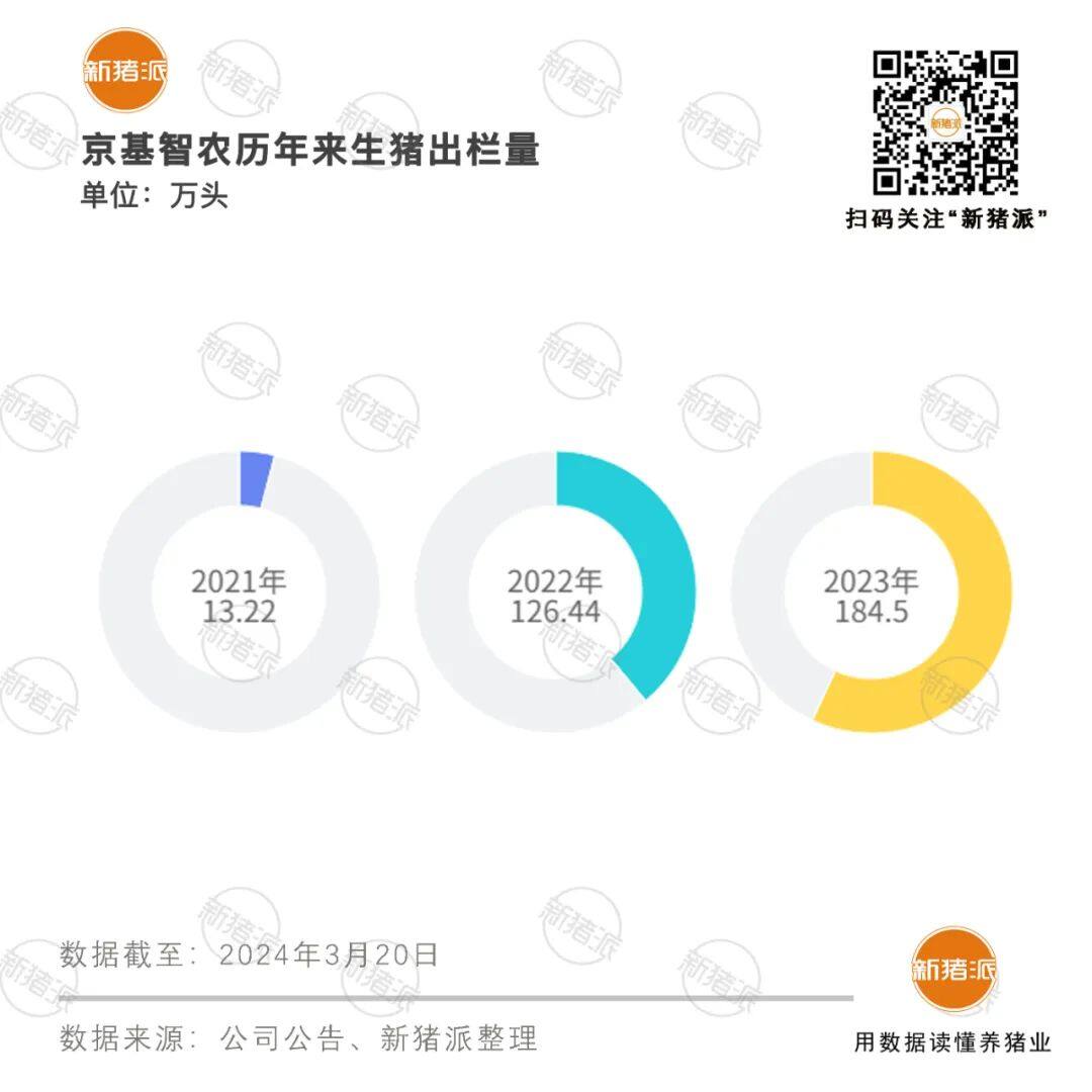 营收124亿，净利润17亿！京基智农2023年报抢先看