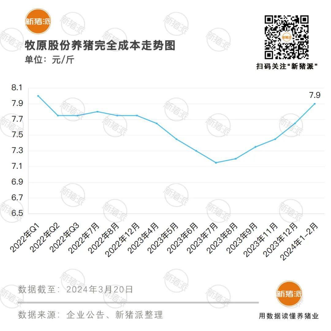 神农7.3温氏7.8！2024年猪企成本大幅下降，疫病稳定是降本关键【正典特约·巨头周事】