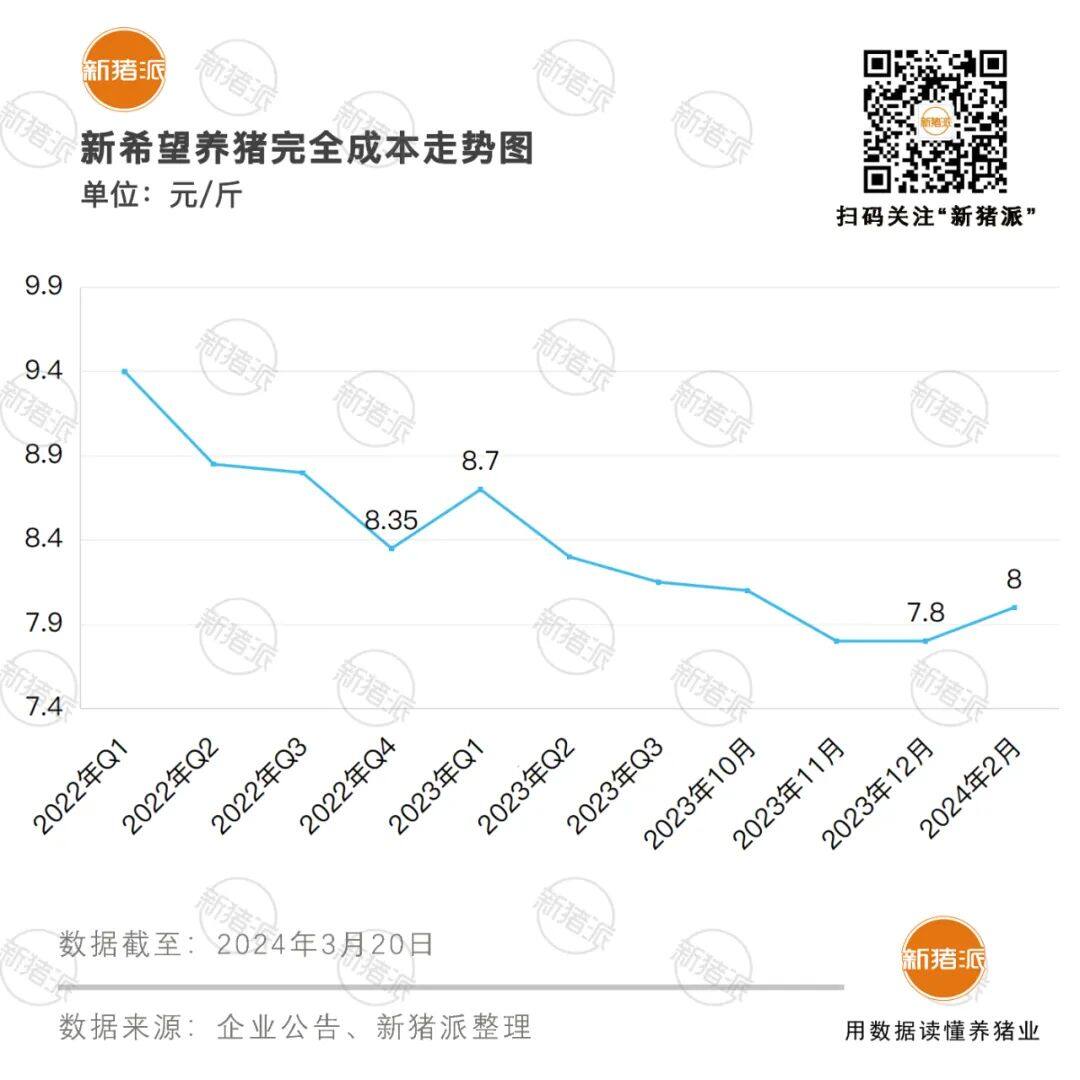 神农7.3温氏7.8！2024年猪企成本大幅下降，疫病稳定是降本关键【正典特约·巨头周事】