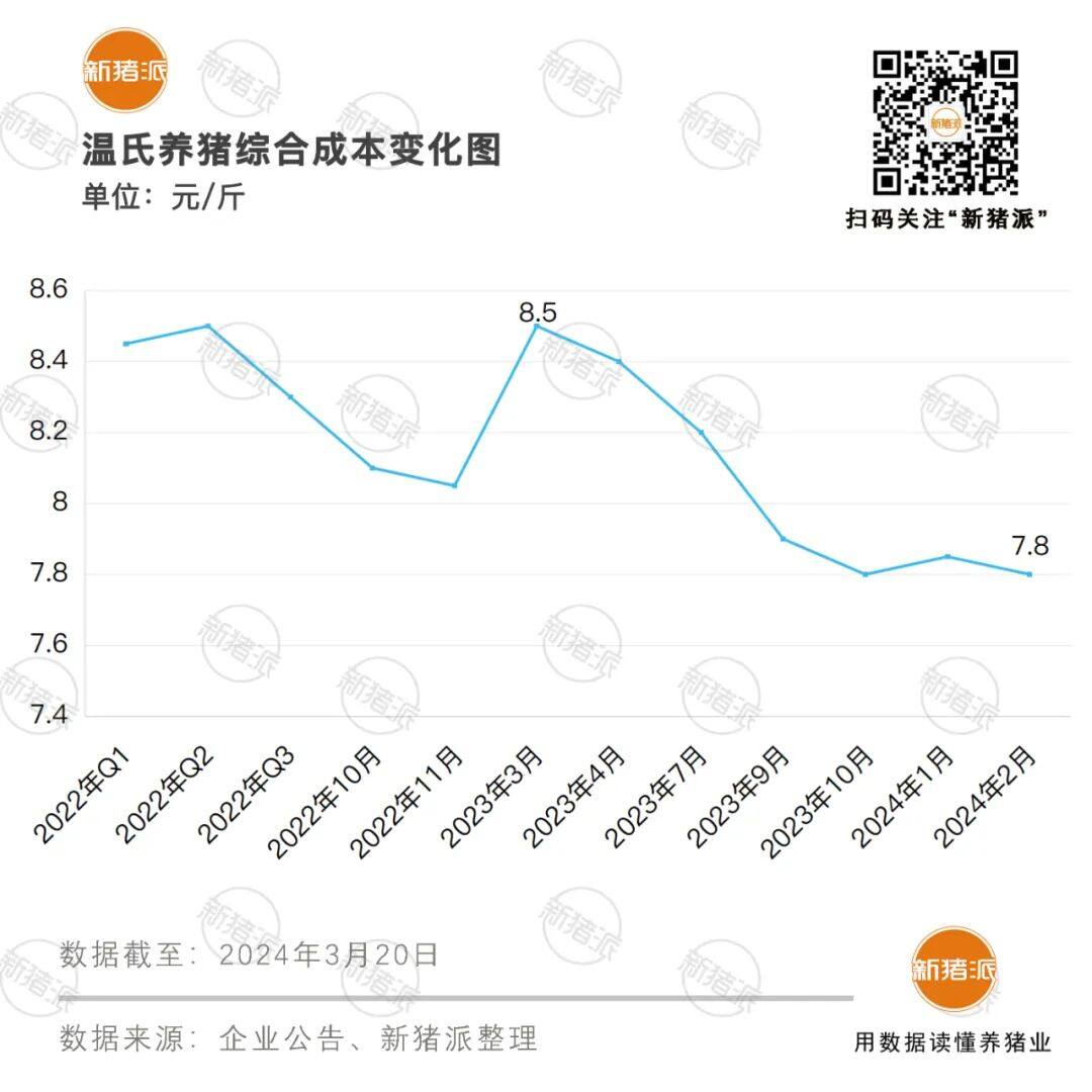 神农7.3温氏7.8！2024年猪企成本大幅下降，疫病稳定是降本关键【正典特约·巨头周事】