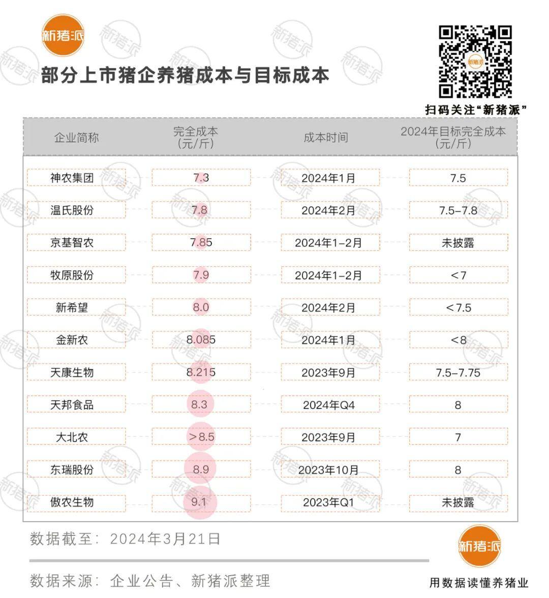 猪价破8!今年稳抓7元成本才能盈利,持续亏损13个月谁将退出中国养猪业?