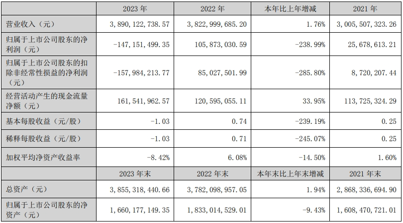 湘佳股份上市首亏，2023年净利润-1.47亿元