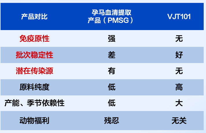 偉杰信豬批次化生產方案發布，配種率和妊娠率可提高15-20%