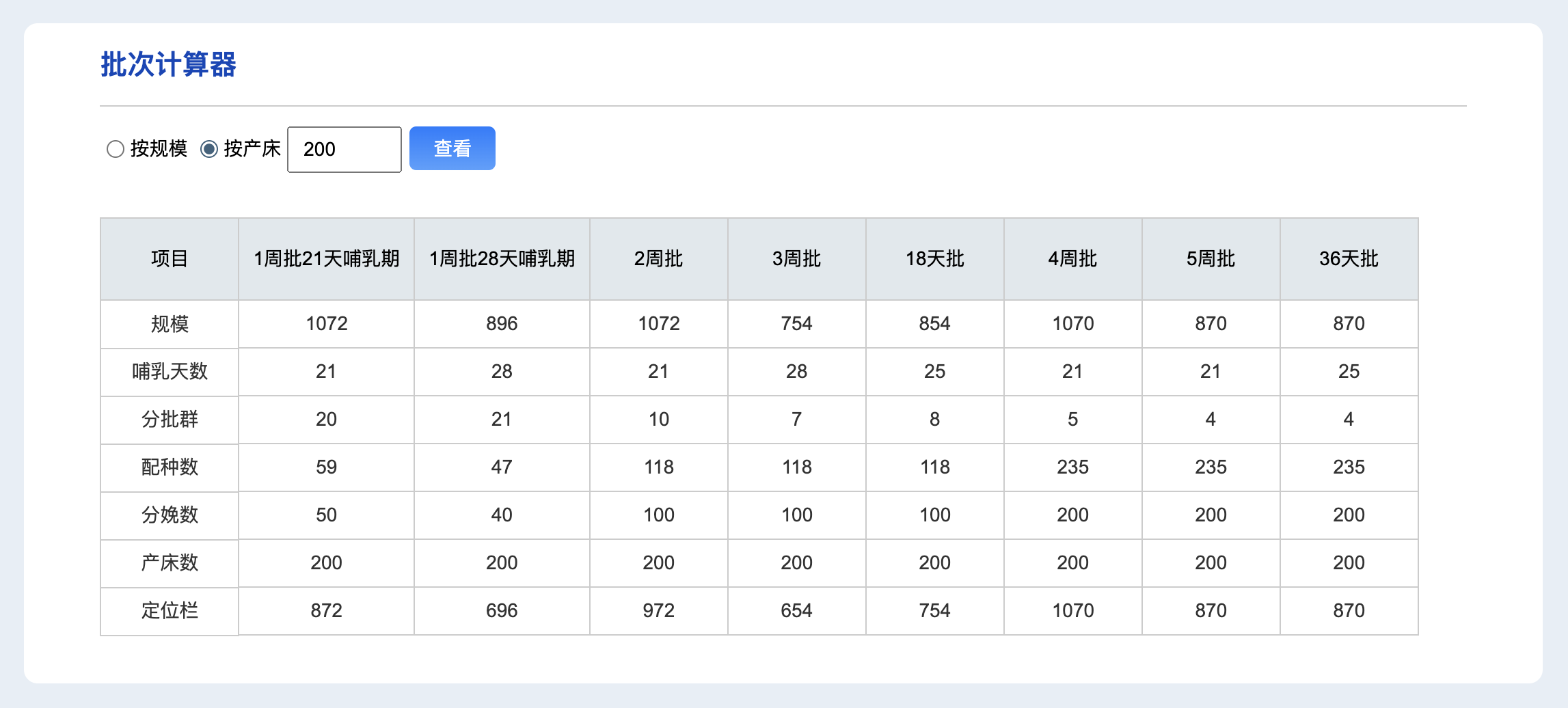 偉杰信豬批次化生產方案發布，配種率和妊娠率可提高15-20%