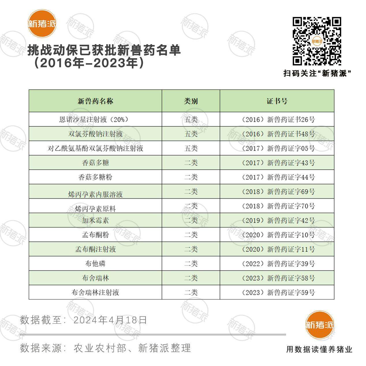 参配率96%，断奶成本降5元！挑战动保深耕繁殖用药和母仔猪健康整合方案，5年获批10个二类新兽药