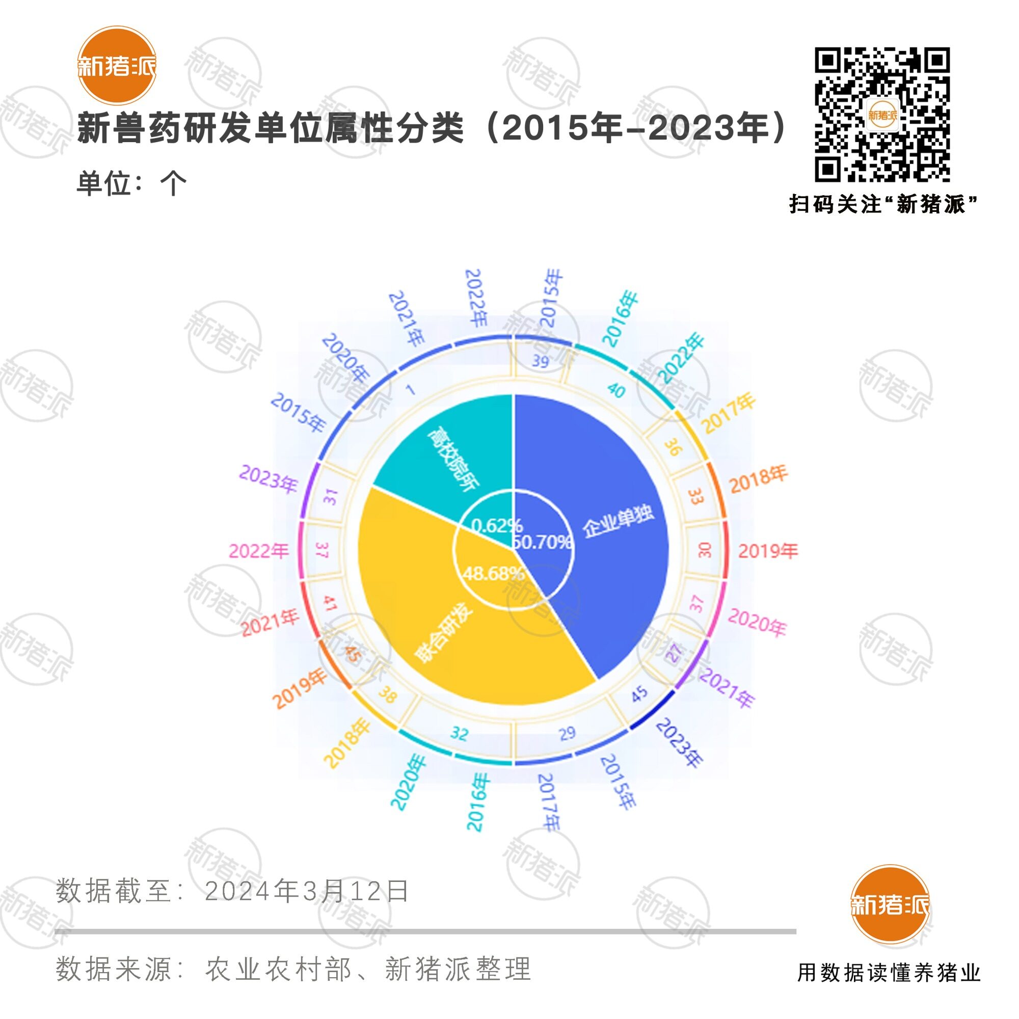 9年199个产品！猪用新药申报数量TOP20：中牧、科前、国药动保、南农高科、普莱柯、永顺、挑战动保排名靠前