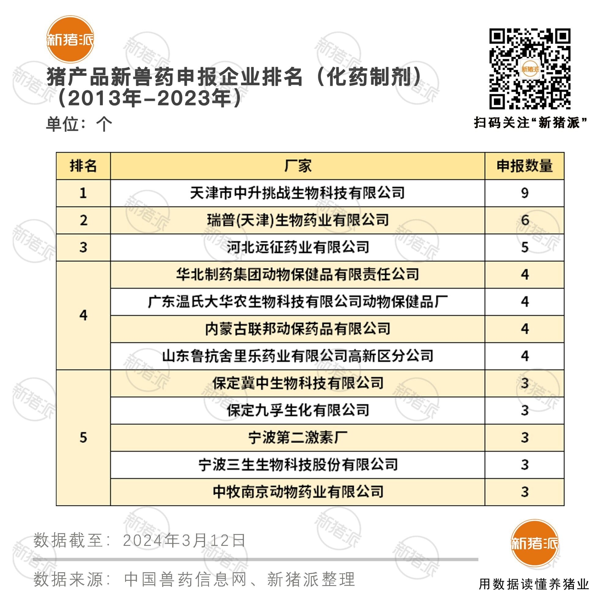 9年199个产品！猪用新药申报数量TOP20：中牧、科前、国药动保、南农高科、普莱柯、永顺、挑战动保排名靠前