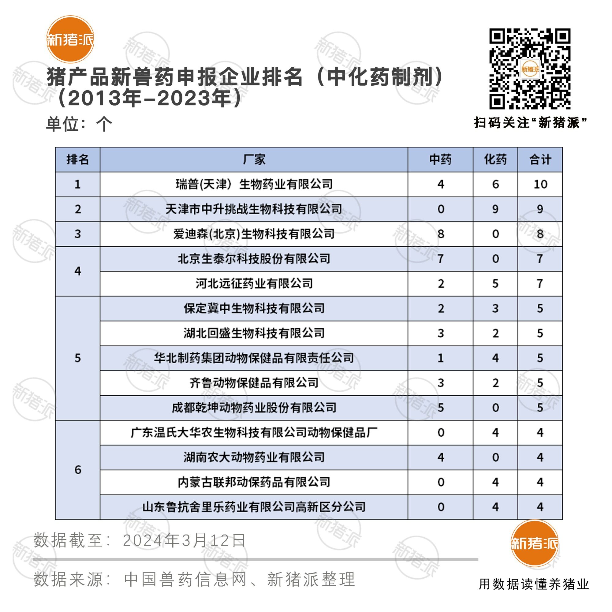 9年199个产品！猪用新药申报数量TOP20：中牧、科前、国药动保、南农高科、普莱柯、永顺、挑战动保排名靠前