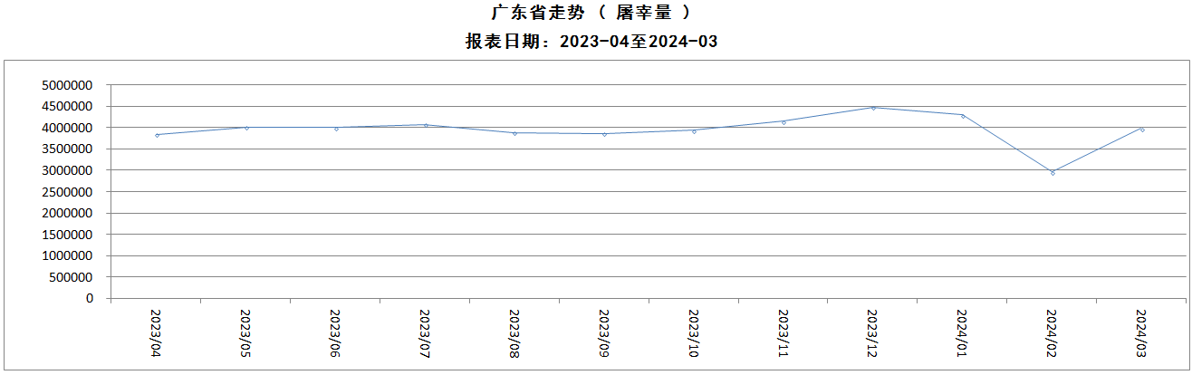 2024年3月广东省屠宰生猪及肉品价格情况