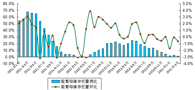 2024年3月广东省生猪产能监测情况