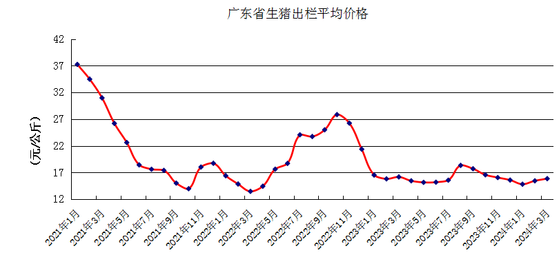 2024年3月广东省生猪产能监测情况