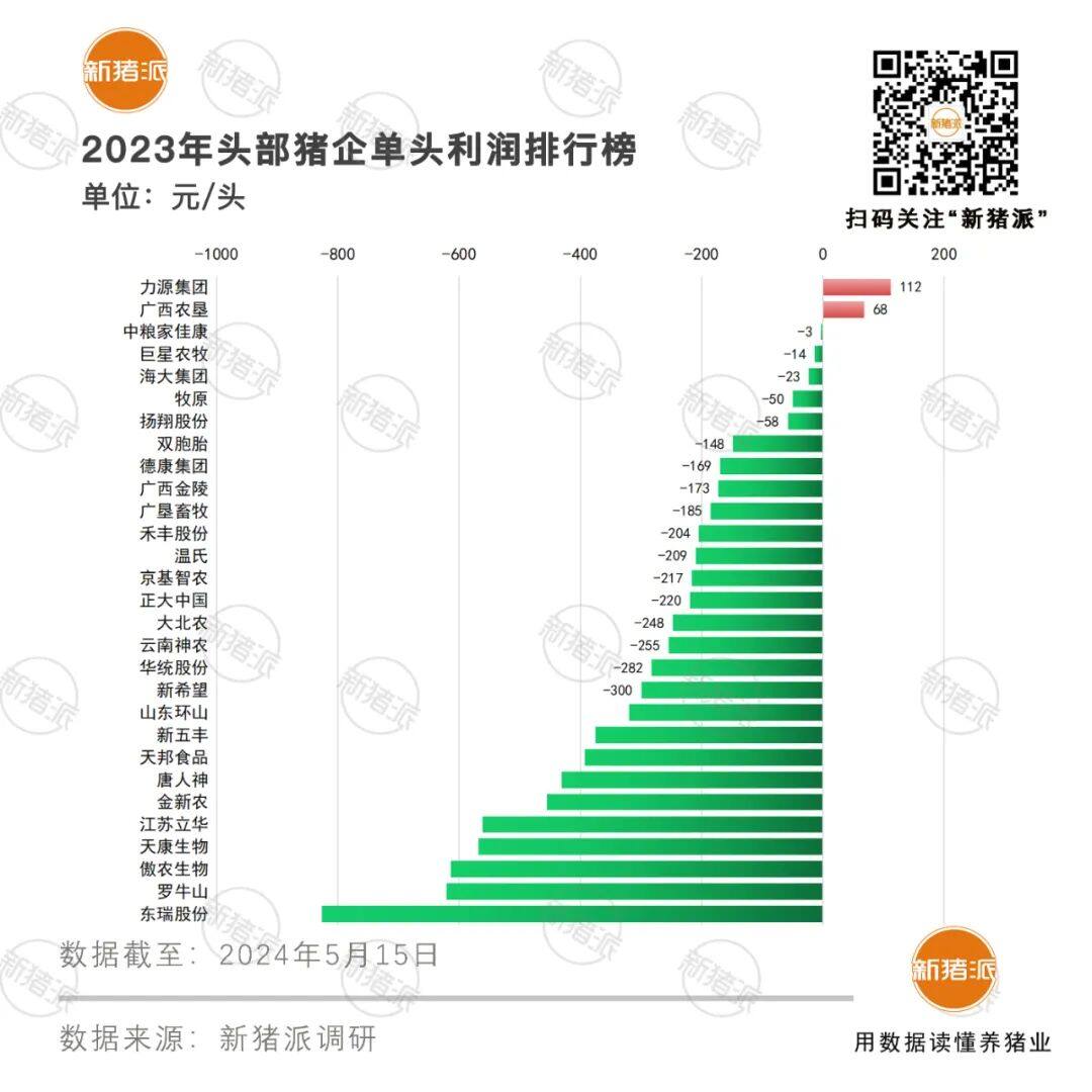 2023年猪企竞争力分析：力源头均盈利112元，海大人均出栏1254头，双胞胎人均创收434万元【申联特约·数说猪业】