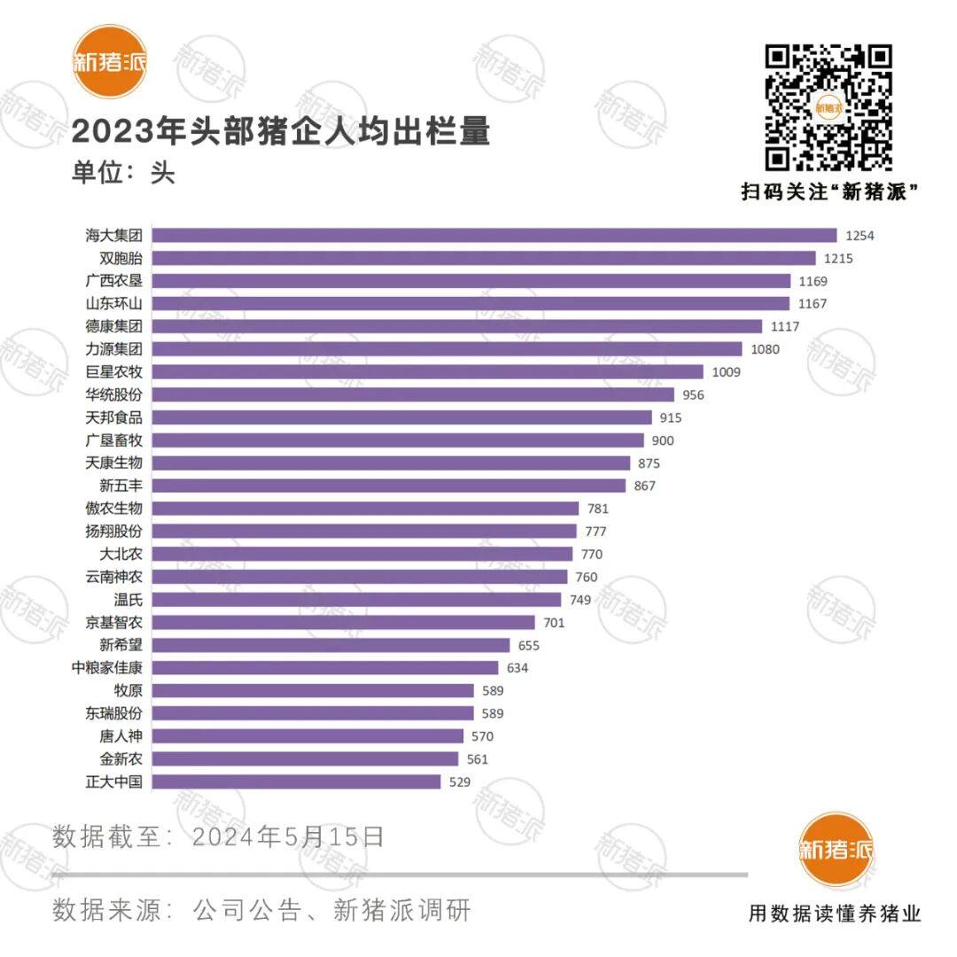 2023年猪企竞争力分析：力源头均盈利112元，海大人均出栏1254头，双胞胎人均创收434万元【申联特约·数说猪业】