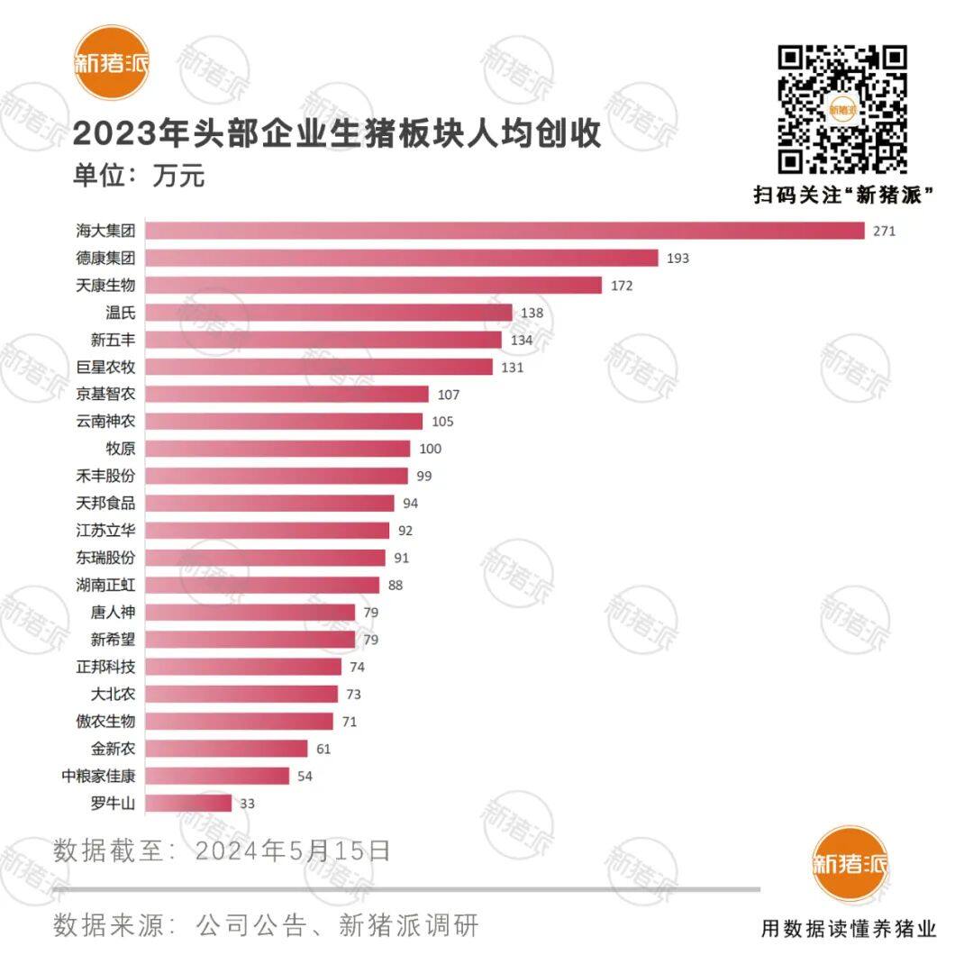 2023年猪企竞争力分析：力源头均盈利112元，海大人均出栏1254头，双胞胎人均创收434万元【申联特约·数说猪业】