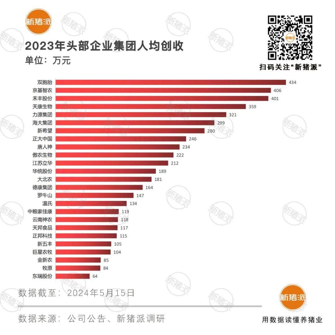 2023年猪企竞争力分析：力源头均盈利112元，海大人均出栏1254头，双胞胎人均创收434万元【申联特约·数说猪业】