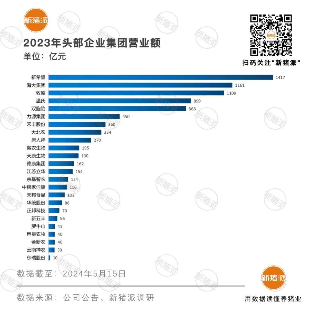 2023年猪企竞争力分析：力源头均盈利112元，海大人均出栏1254头，双胞胎人均创收434万元【申联特约·数说猪业】