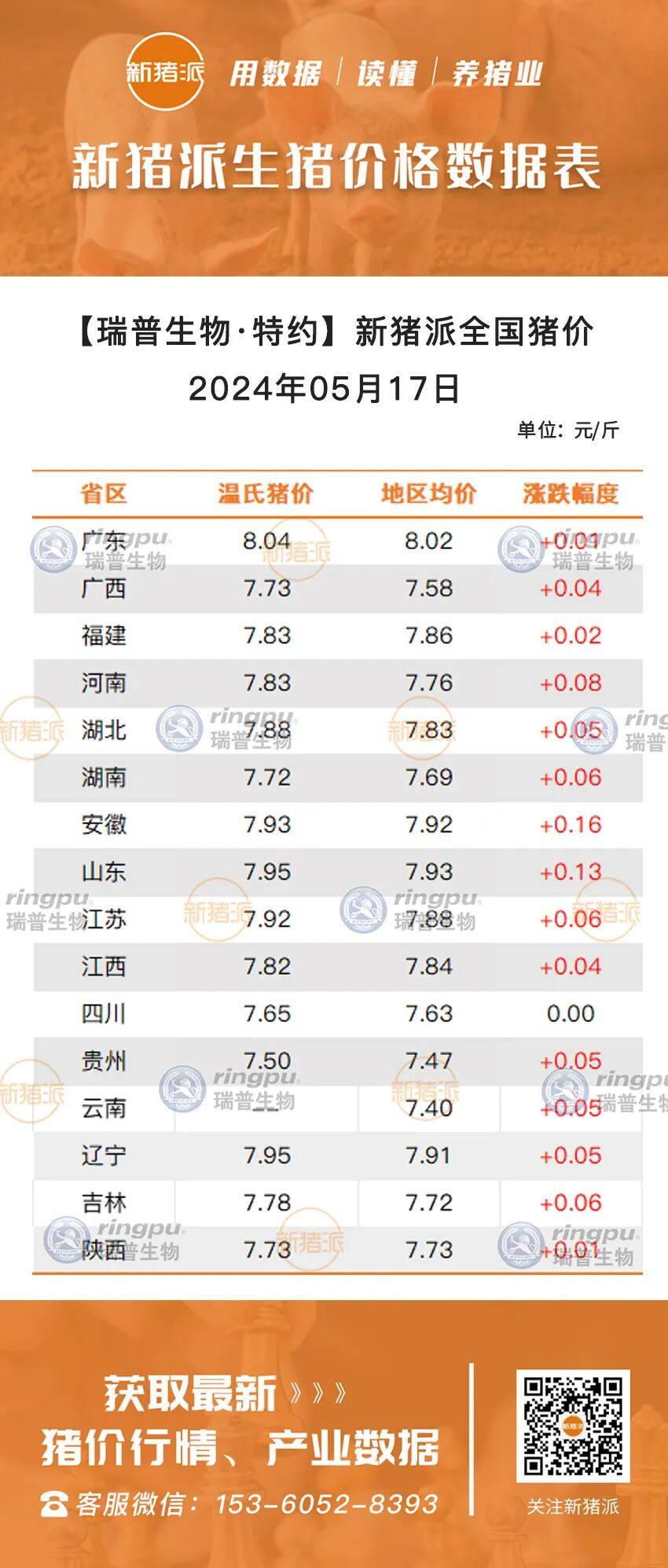 5月17日：全线飘红，安徽、山东、辽宁接近8元/斤【瑞普生物·猪价指数】