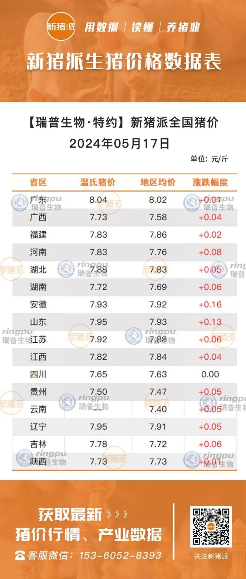 5月17日：全线飘红，安徽、山东、辽宁接近8元/斤【瑞普生物·猪价指数】