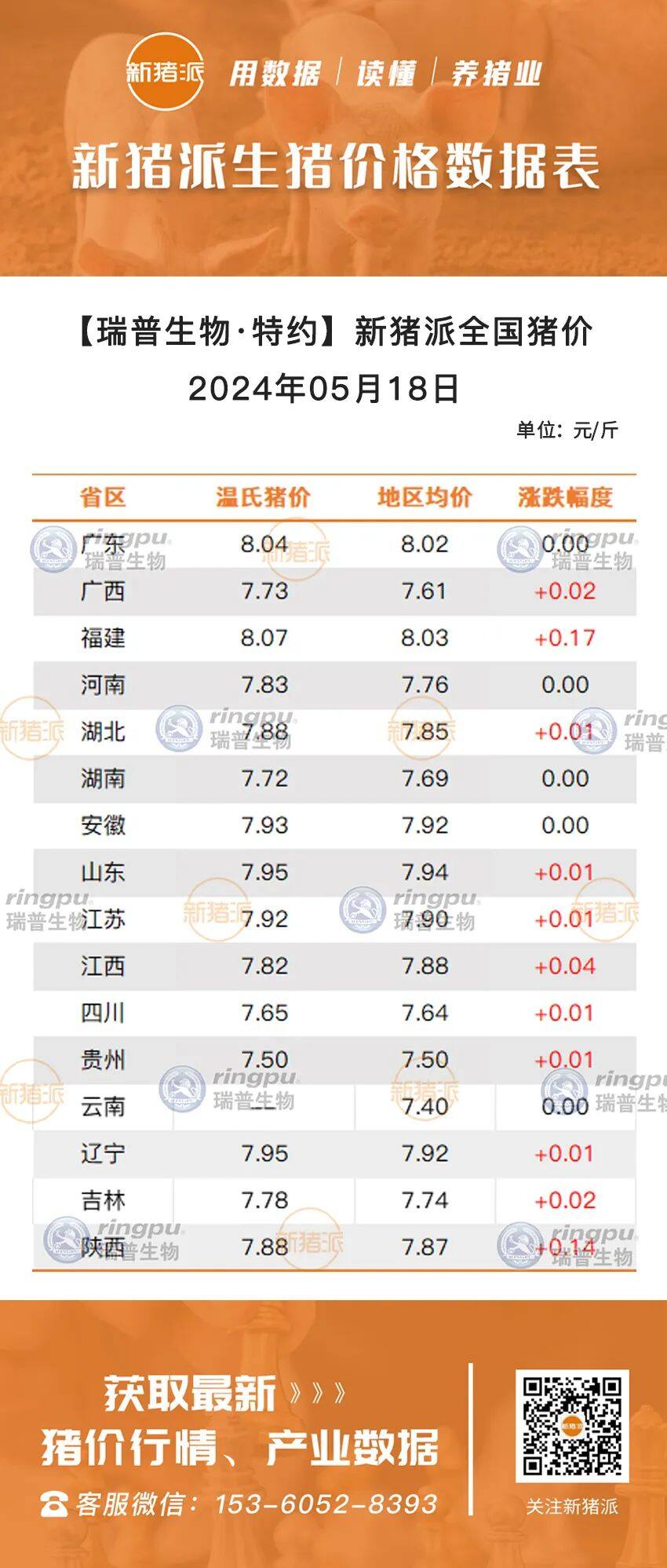 5月18日：持续大涨，多地猪价超8元/斤【瑞普生物·猪价指数】