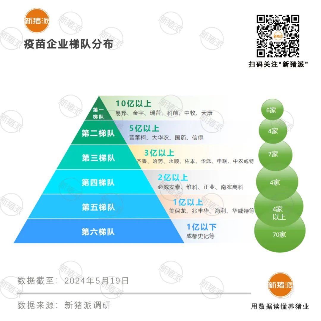 2023国产疫苗圈TOP20：10亿、5亿、3亿、2亿的企业都有谁？【申联特约·数说猪业】