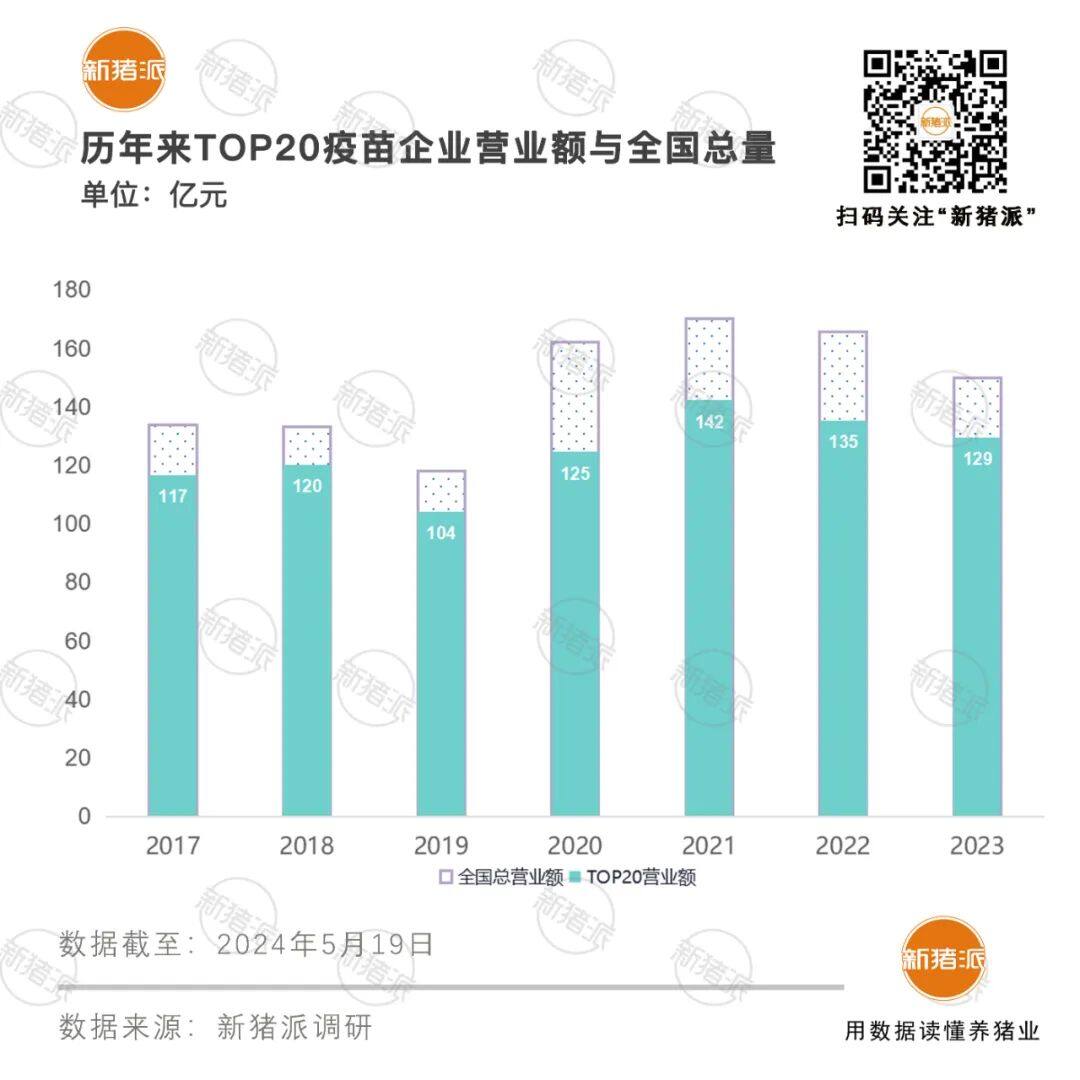 2023国产疫苗圈TOP20：10亿、5亿、3亿、2亿的企业都有谁？【申联特约·数说猪业】