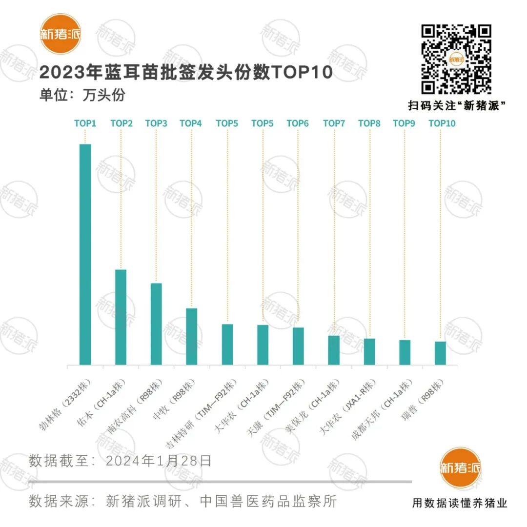 2023国产疫苗圈TOP20：10亿、5亿、3亿、2亿的企业都有谁？【申联特约·数说猪业】