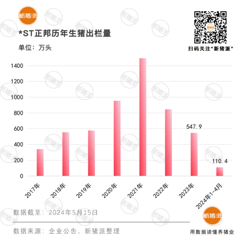 *ST正邦申请摘帽！*ST傲农负债率升至107%，终止部分募投项目以补充流动资金……【正典特约·巨头周事】