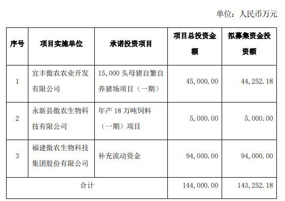 *ST正邦申请摘帽！*ST傲农负债率升至107%，终止部分募投项目以补充流动资金……【正典特约·巨头周事】
