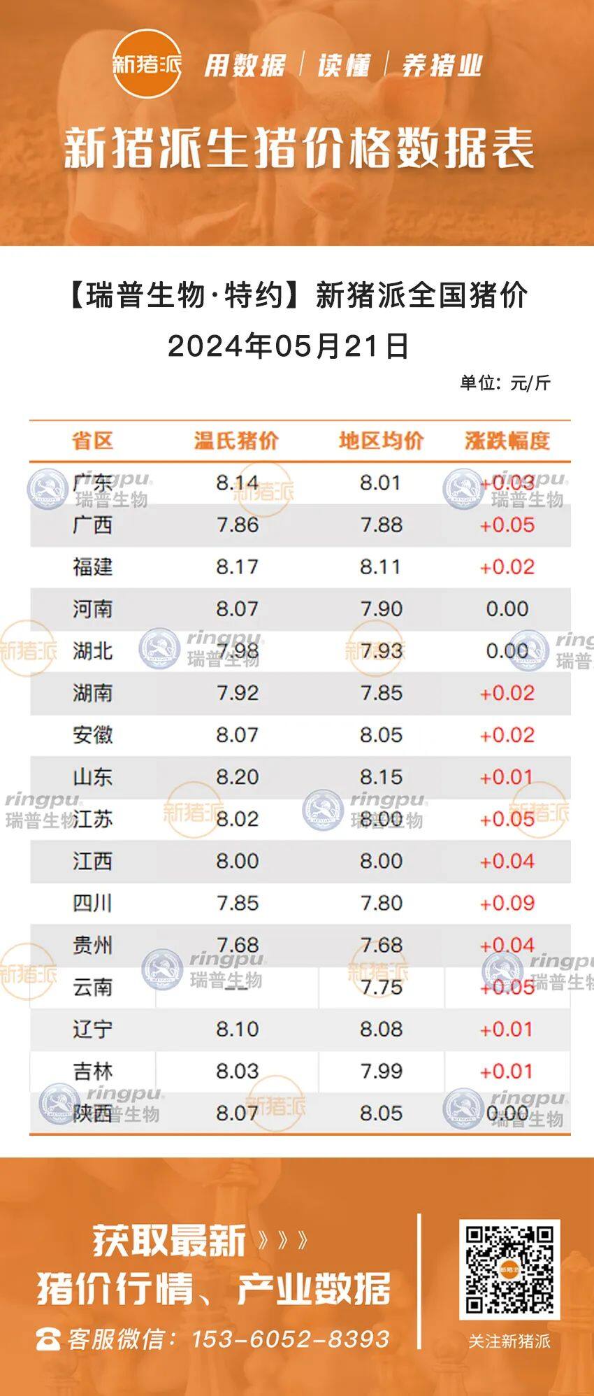 5月21日：普遍小涨，山东最高冲上8.15元/斤【瑞普生物·猪价指数】