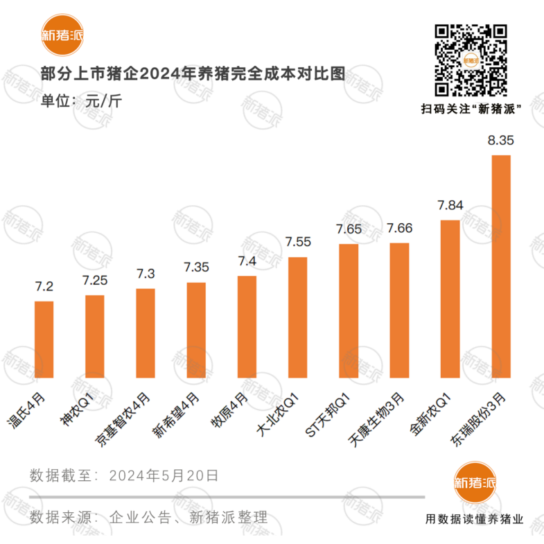 最低成本6.4元！温氏4月份养猪或盈利2.4亿 竞争力全面恢复王者归来