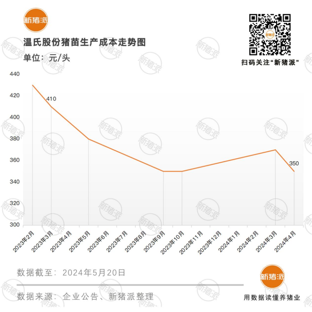 最低成本6.4元！温氏4月份养猪或盈利2.4亿 竞争力全面恢复王者归来