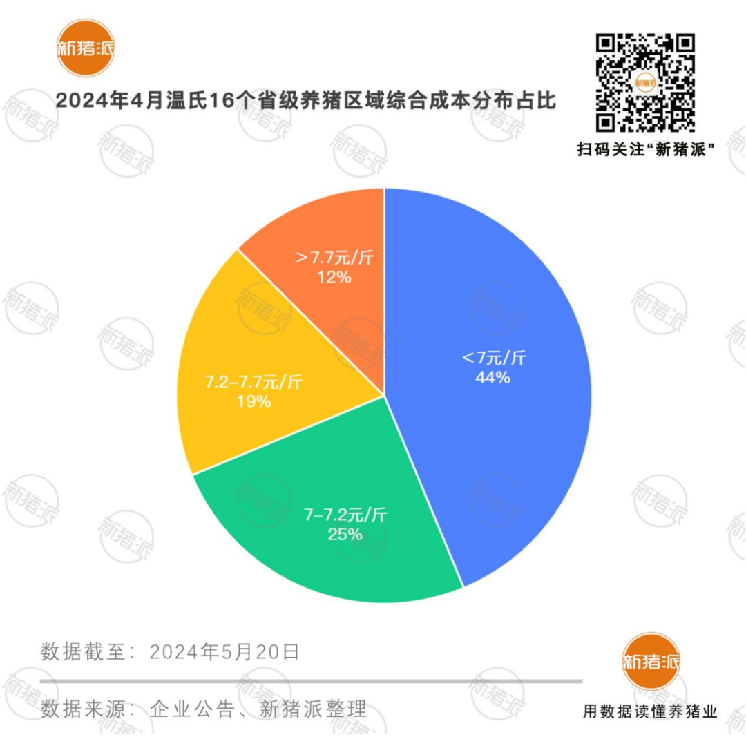 最低成本6.4元！温氏4月份养猪或盈利2.4亿 竞争力全面恢复王者归来