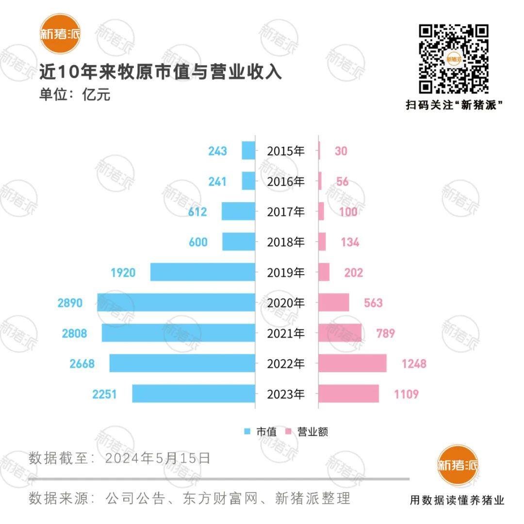 牧原高速发展的勇气与魄力：2023年研发投入16.58亿，拥有2142项专利，养殖迈入数智化管理