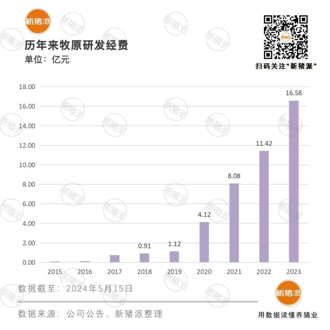 牧原高速发展的勇气与魄力：2023年研发投入16.58亿，拥有2142项专利，养殖迈入数智化管理