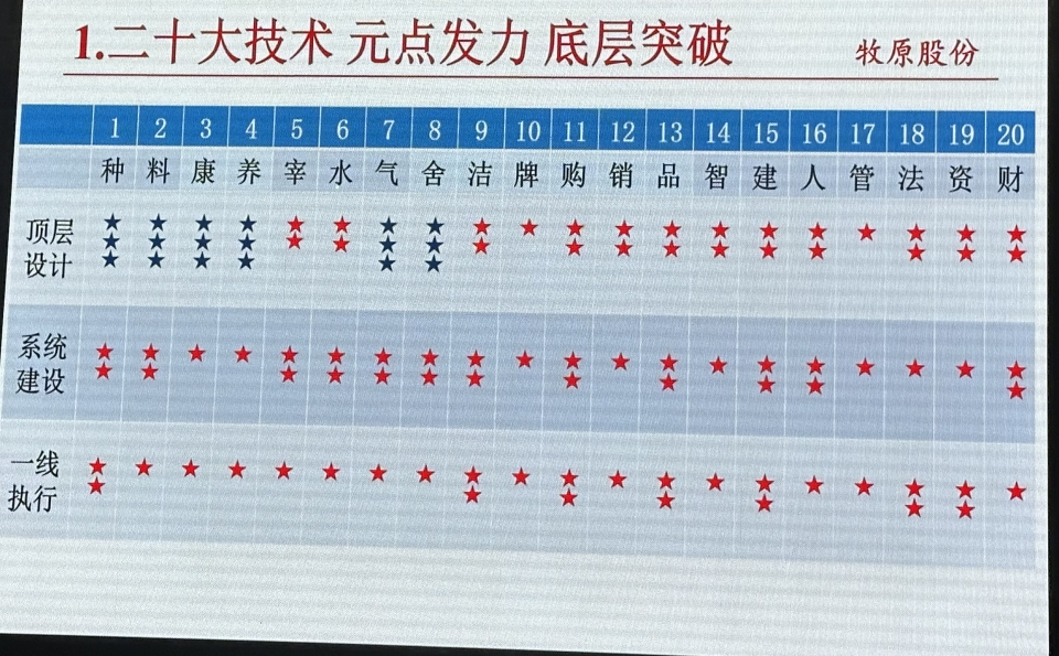 牧原高速发展的勇气与魄力：2023年研发投入16.58亿，拥有2142项专利，养殖迈入数智化管理