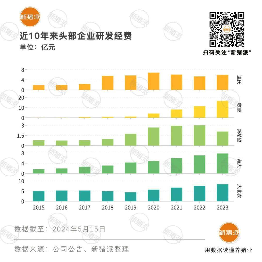 牧原高速发展的勇气与魄力：2023年研发投入16.58亿，拥有2142项专利，养殖迈入数智化管理