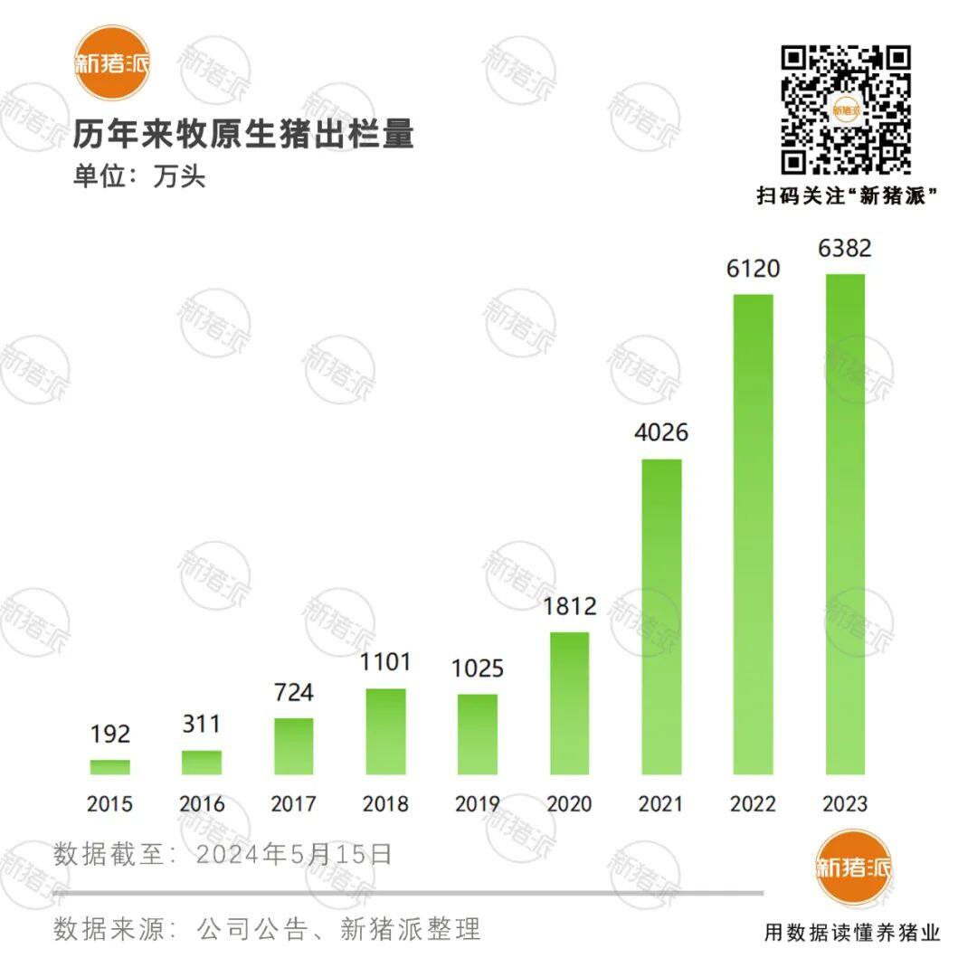 牧原高速发展的勇气与魄力：2023年研发投入16.58亿，拥有2142项专利，养殖迈入数智化管理