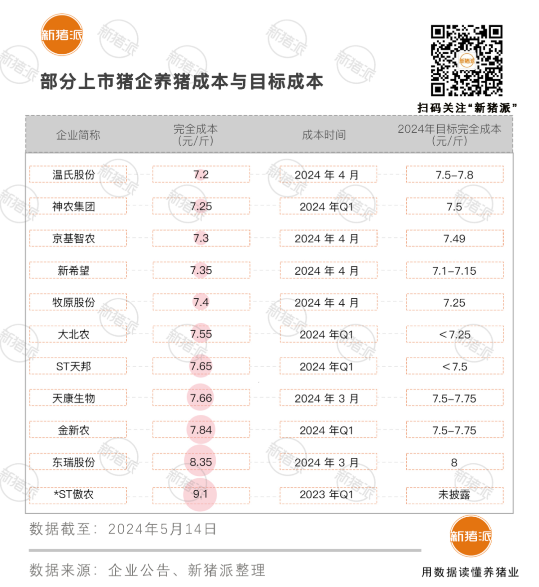 4月温氏牧原盈利2亿以上！成本8元以下猪企增至9家：神农、京基智农、新希望、大北农、天康……..