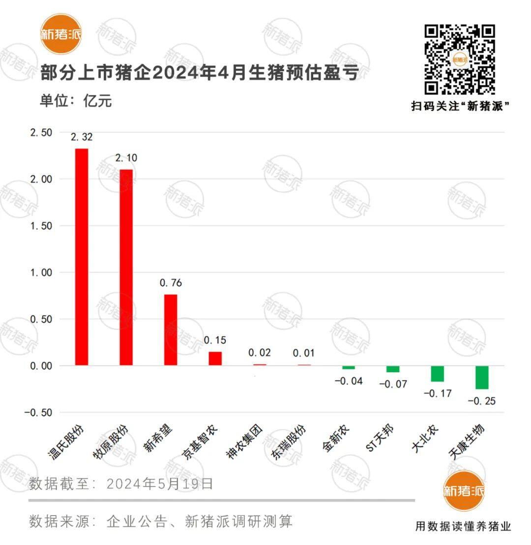 4月温氏牧原盈利2亿以上！成本8元以下猪企增至9家：神农、京基智农、新希望、大北农、天康……..