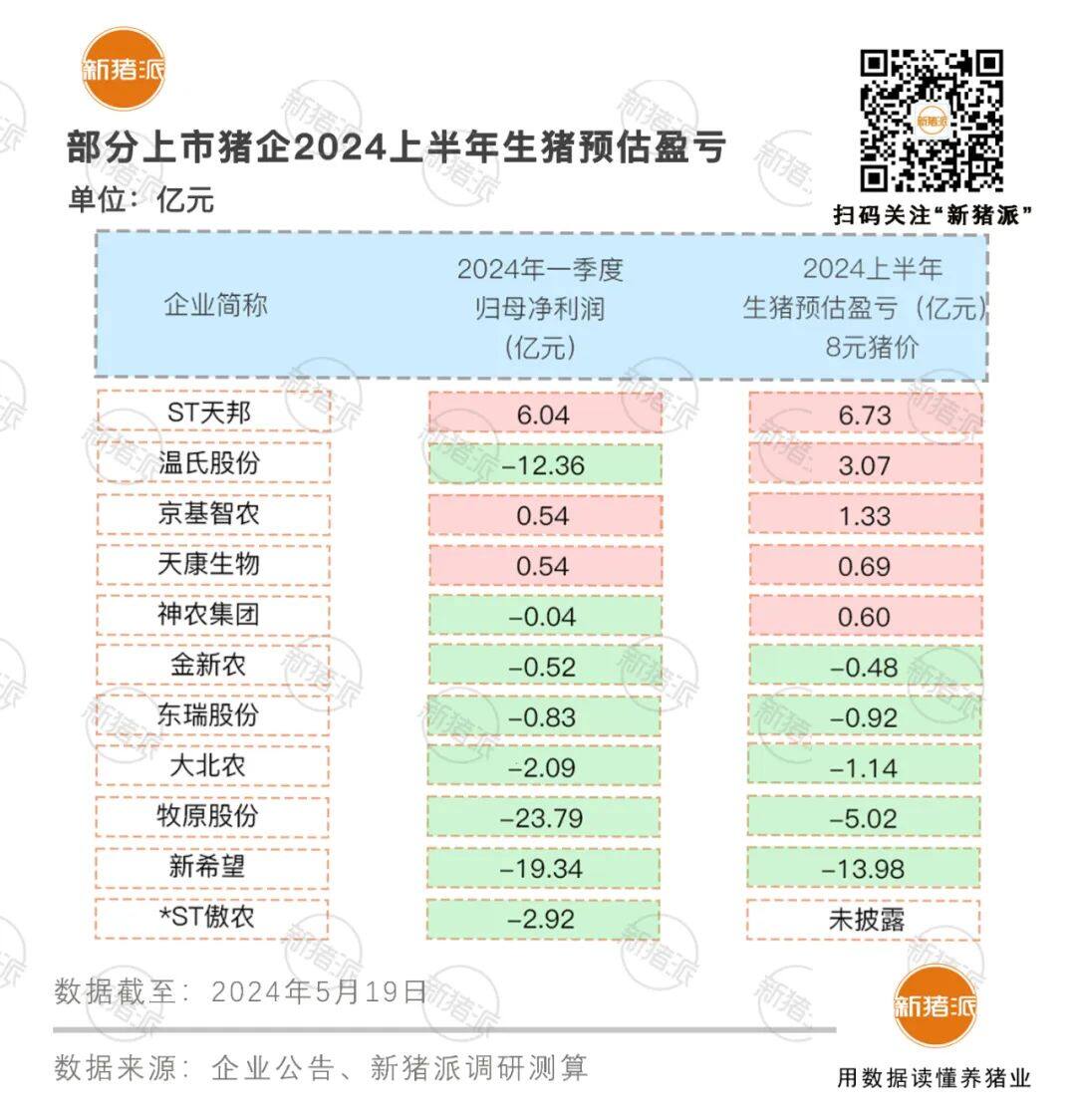 4月温氏牧原盈利2亿以上！成本8元以下猪企增至9家：神农、京基智农、新希望、大北农、天康……..