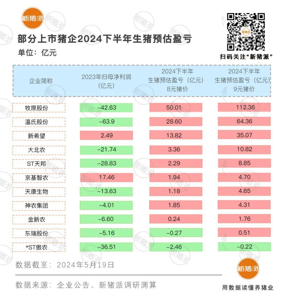 4月温氏牧原盈利2亿以上！成本8元以下猪企增至9家：神农、京基智农、新希望、大北农、天康……..