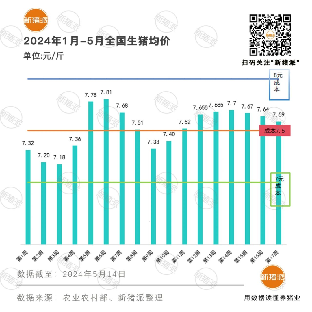 4月温氏牧原盈利2亿以上！成本8元以下猪企增至9家：神农、京基智农、新希望、大北农、天康……..