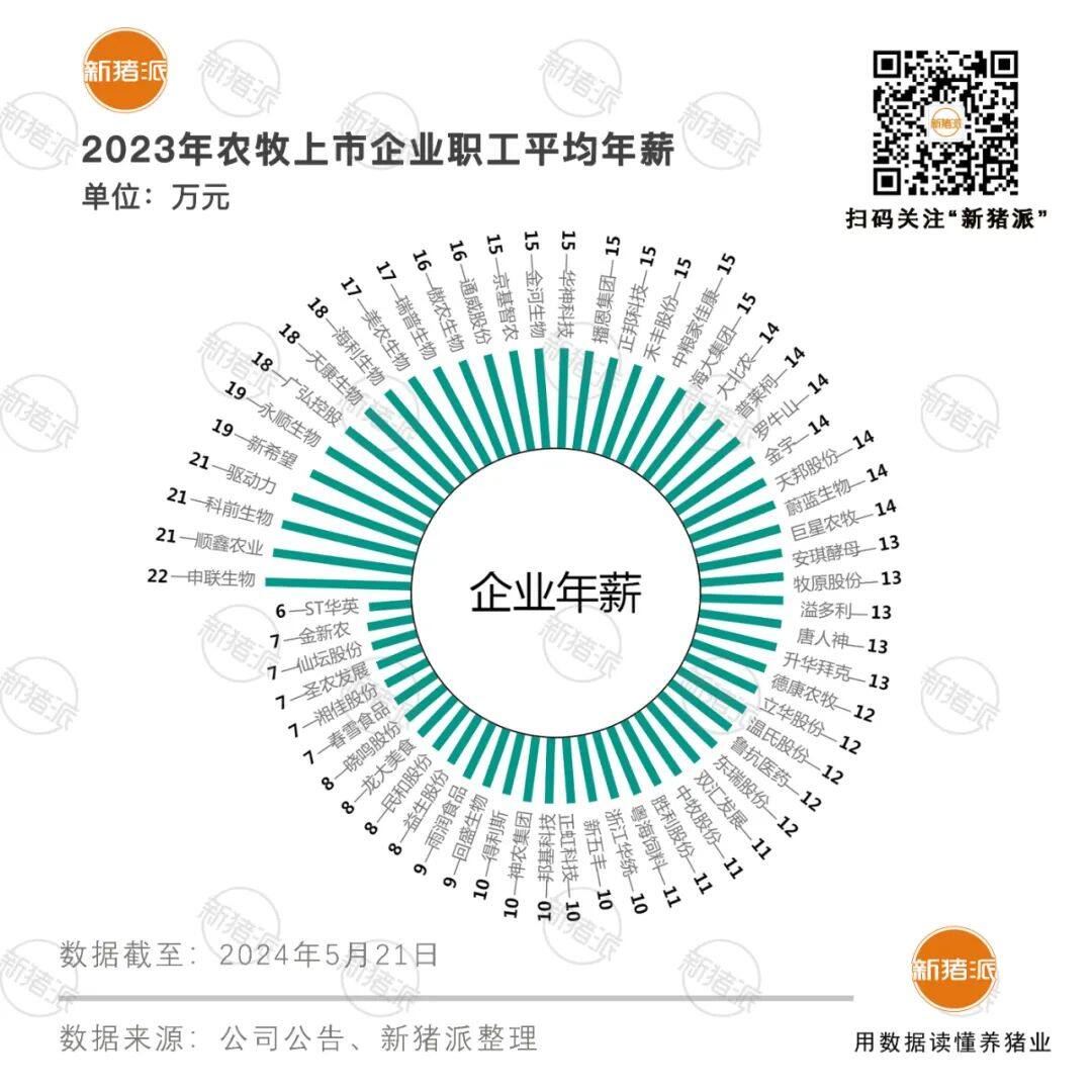 降薪！60家上市企业年薪图鉴：平均13万，生物制品最高；养殖企业降薪10%左右，有高管减少200万以上