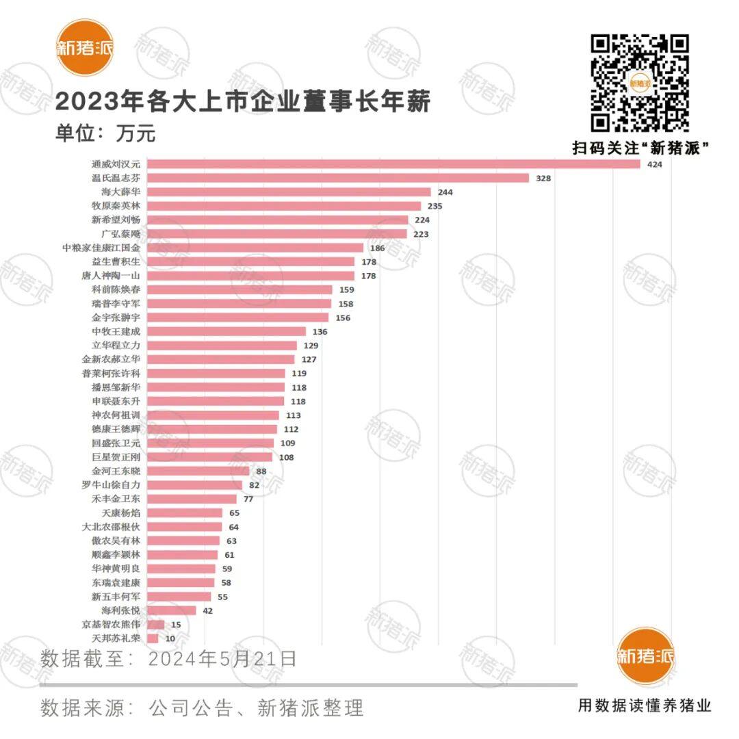 降薪！60家上市企业年薪图鉴：平均13万，生物制品最高；养殖企业降薪10%左右，有高管减少200万以上