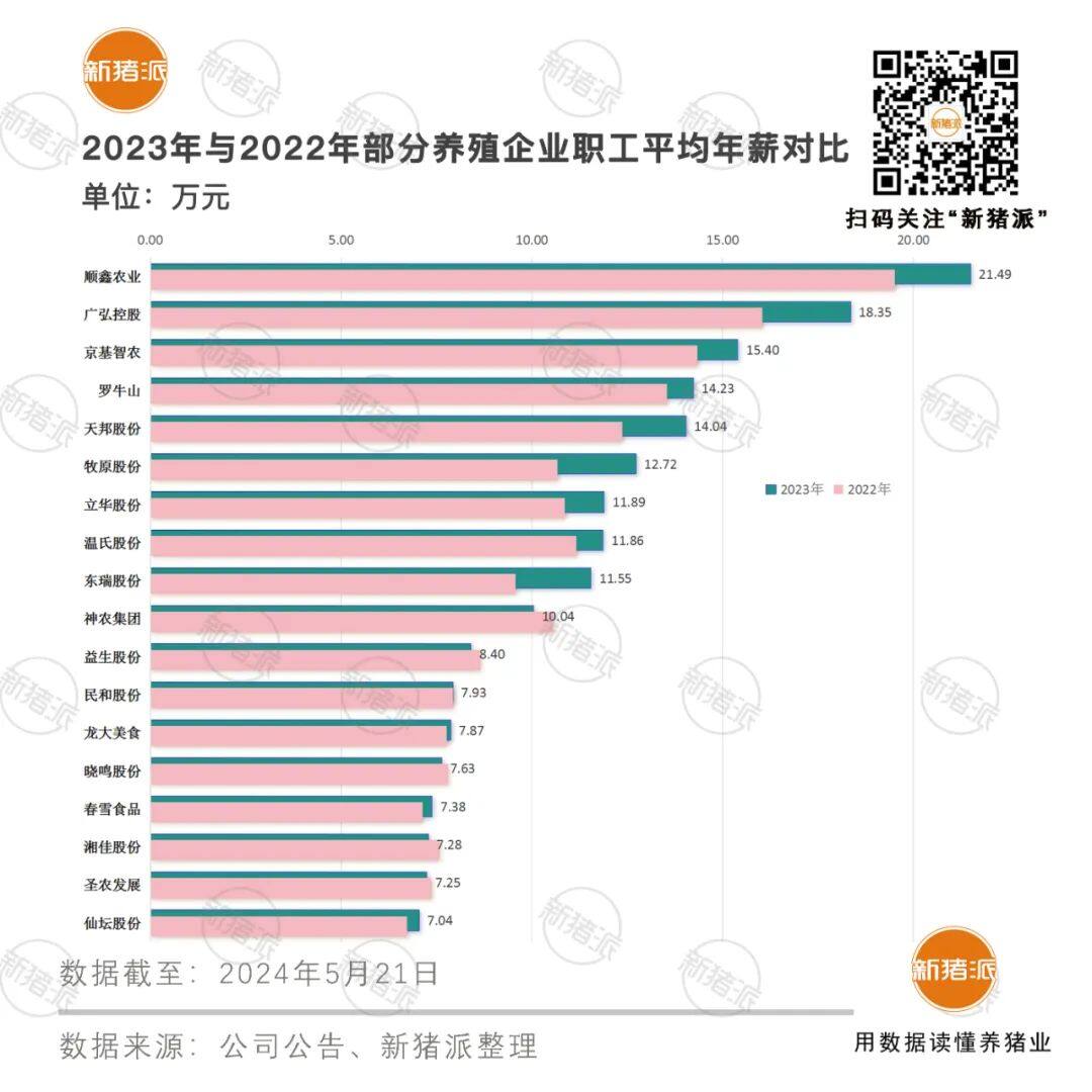 降薪！60家上市企业年薪图鉴：平均13万，生物制品最高；养殖企业降薪10%左右，有高管减少200万以上